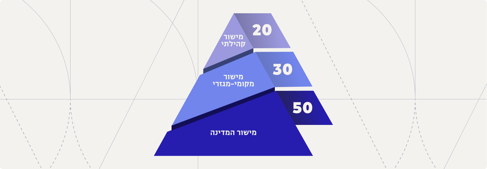 50:30:20 – מערכת הפעלה חדשה לישראל
